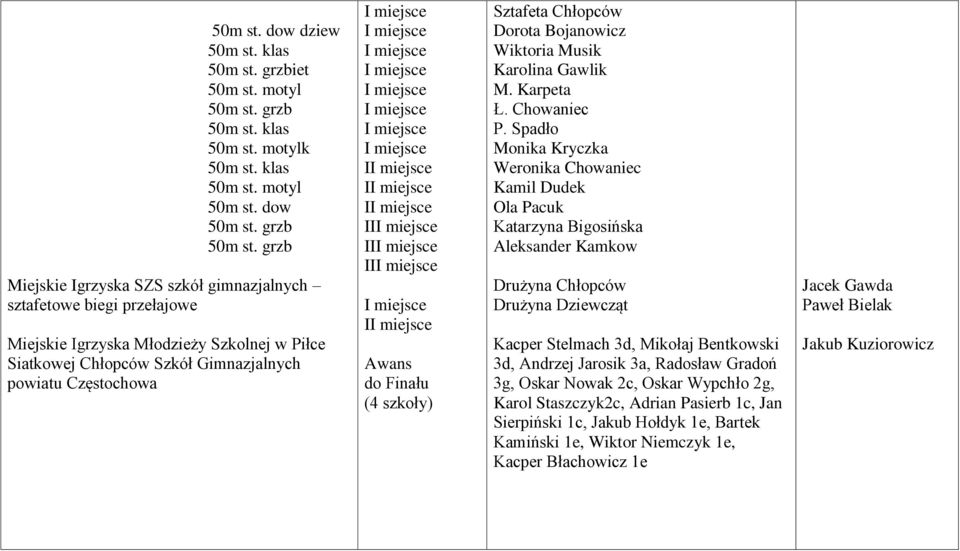 dow Miejskie Igrzyska SZS szkół gimnazjalnych sztafetowe biegi przełajowe Miejskie Igrzyska Młodzieży Szkolnej w Piłce Siatkowej Chłopców Szkół Gimnazjalnych powiatu Częstochowa I I I II II II I