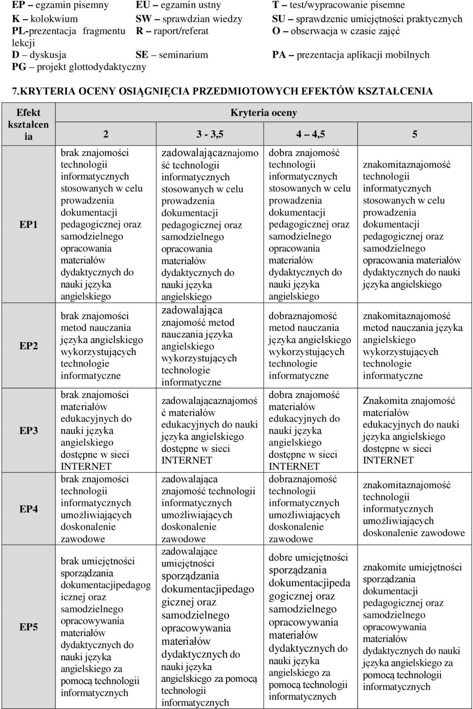 KRYTERIA OCENY OSIĄGNIĘCIA RZEDMIOTOWYCH EFEKTÓW KSZTAŁCENIA Efekt kształcen ia E1 E2 E3 E4 E5 opracowania metod nauczania języka edukacyjnych do doskonalenie zawodowe Kryteria oceny 2 3-3,5 4 4,5 5