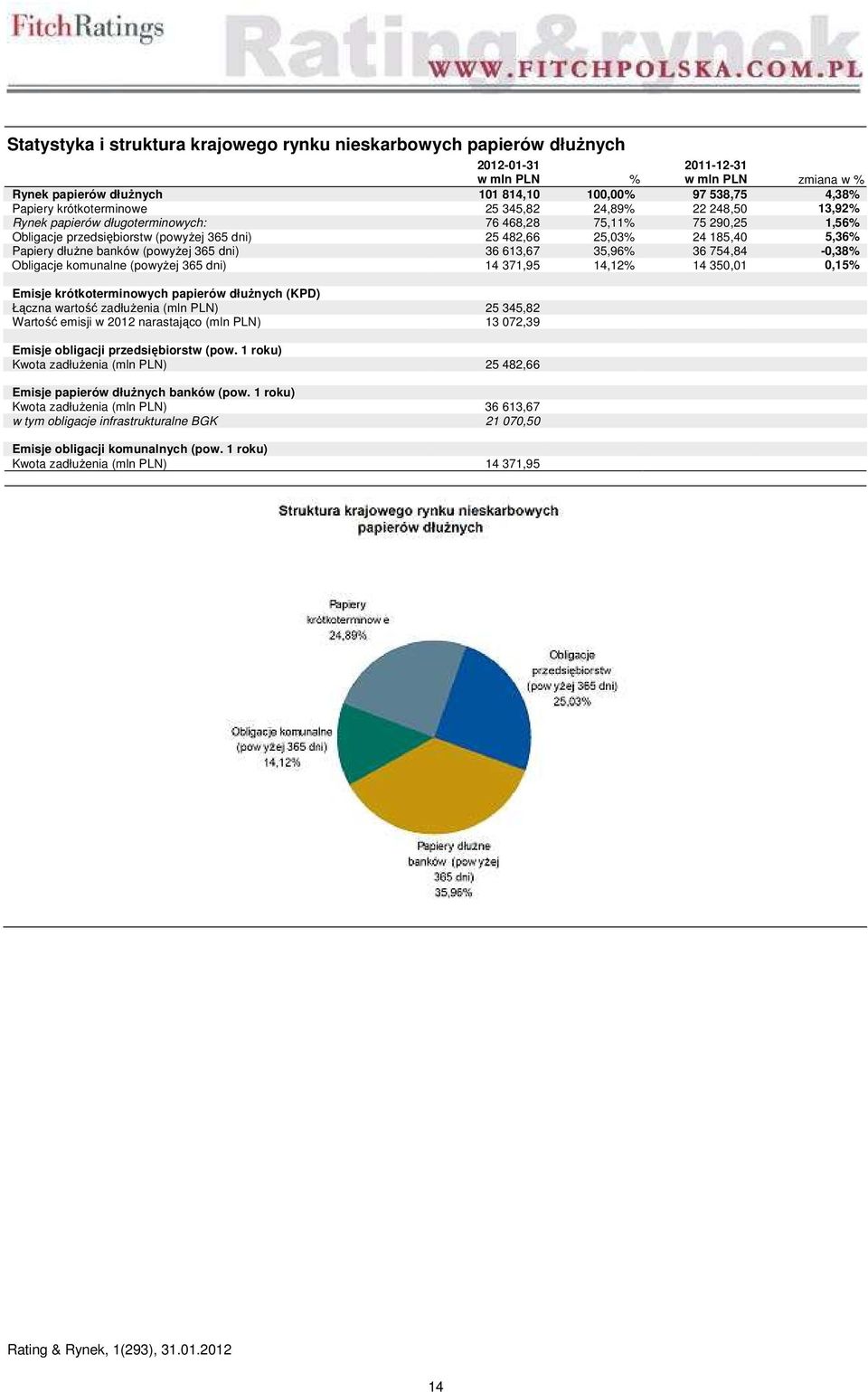 Papiery dłużne banków (powyżej 365 dni) 36 613,67 35,96% 36 754,84-0,38% Obligacje komunalne (powyżej 365 dni) 14 371,95 14,12% 14 350,01 0,15% Emisje krótkoterminowych papierów dłużnych (KPD) Łączna