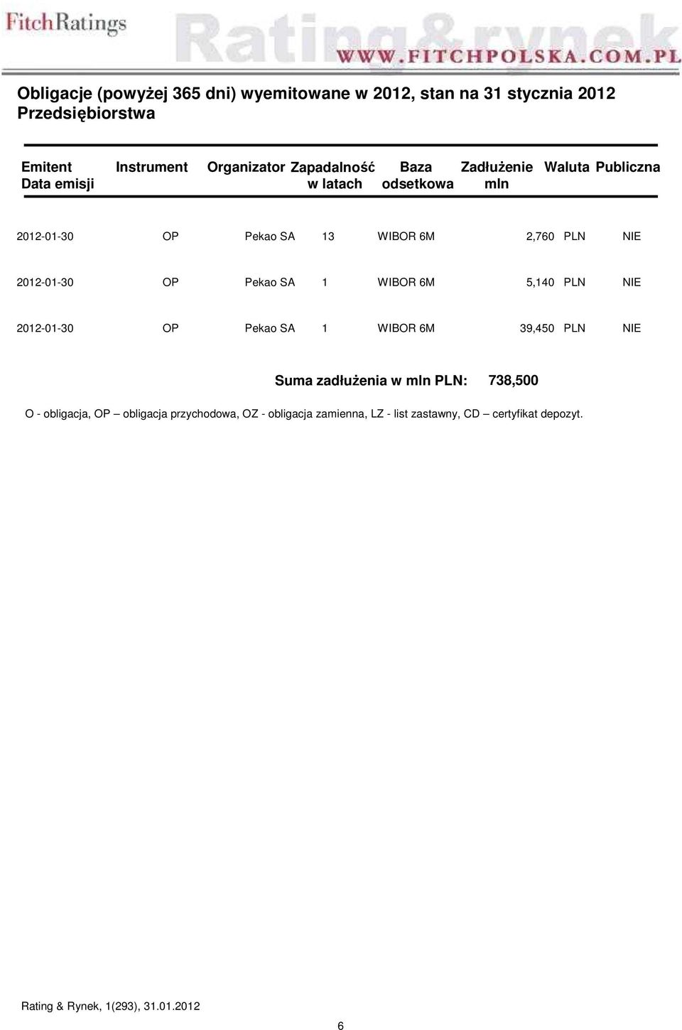 2012-01-30 OP Pekao SA 1 WIBOR 6M 5,140 PLN NIE 2012-01-30 OP Pekao SA 1 WIBOR 6M 39,450 PLN NIE Suma zadłuŝenia w mln