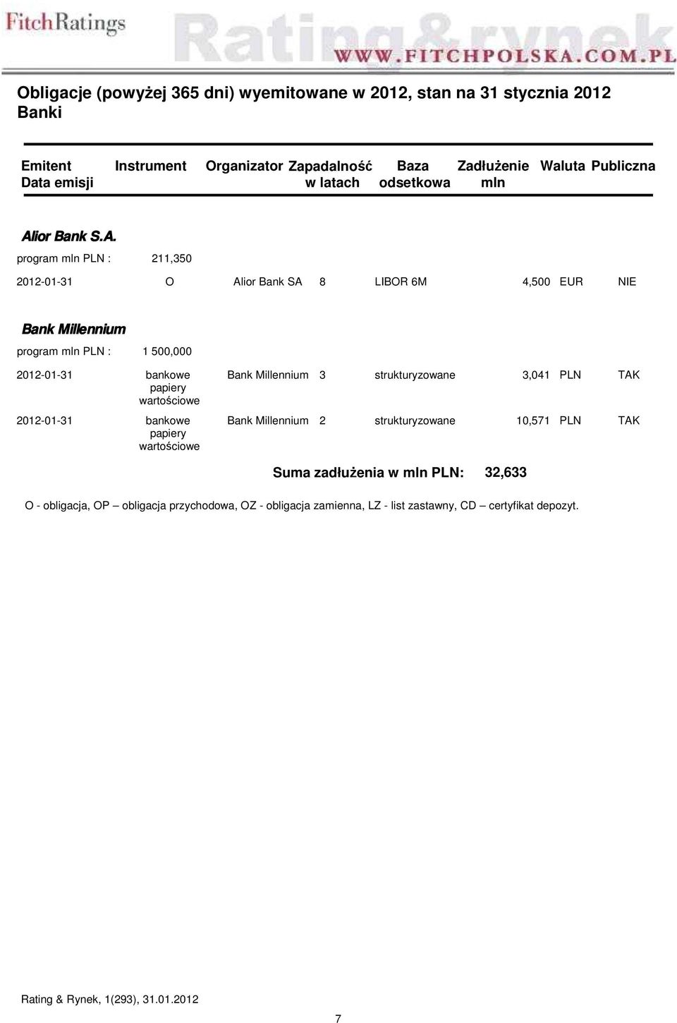 ior Bank S.A.