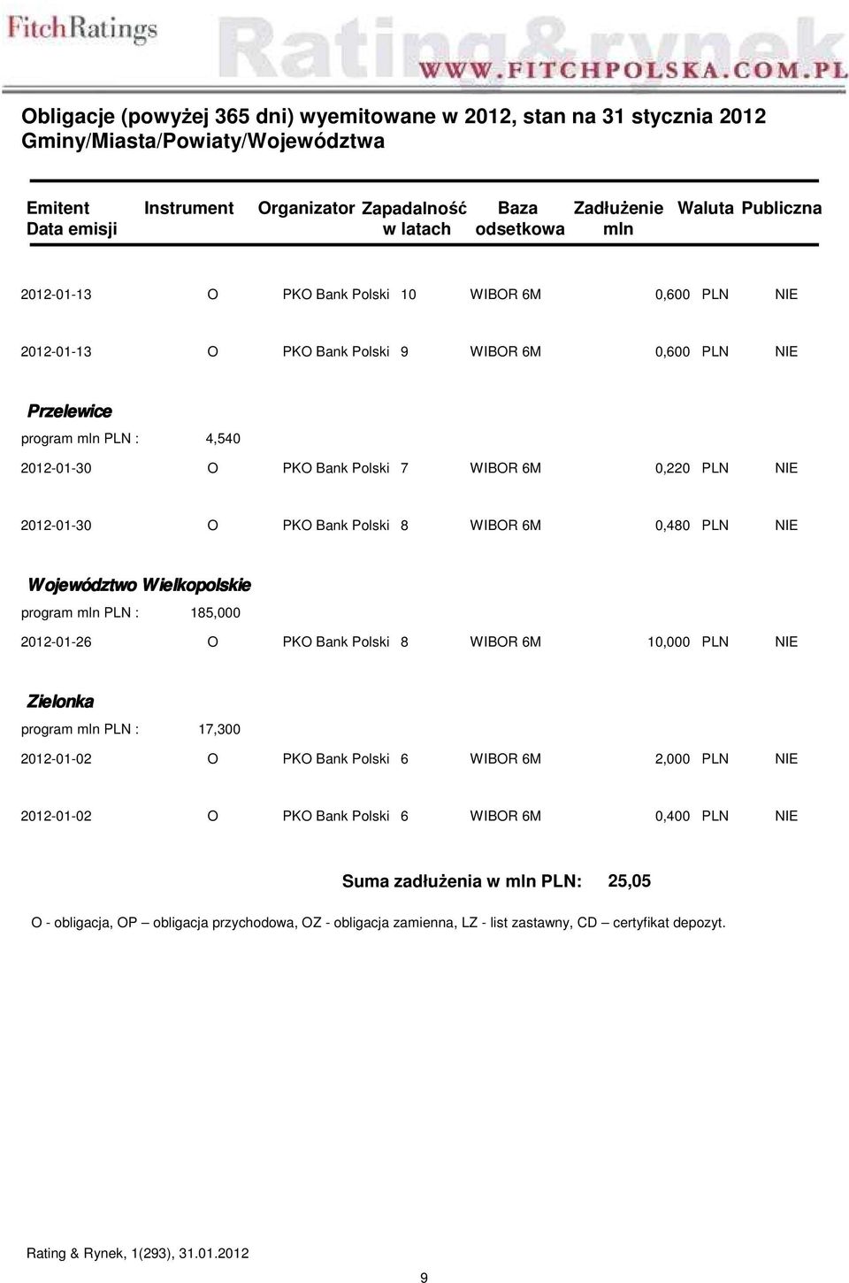 2012-01-30 O PKO Bank Polski 8 WIBOR 6M 0,480 PLN NIE Województwo Wielkopolskie 185,000 2012-01-26 O PKO Bank Polski 8 WIBOR 6M 10,000 PLN NIE Zielonka 17,300 2012-01-02 O PKO Bank Polski 6 WIBOR 6M