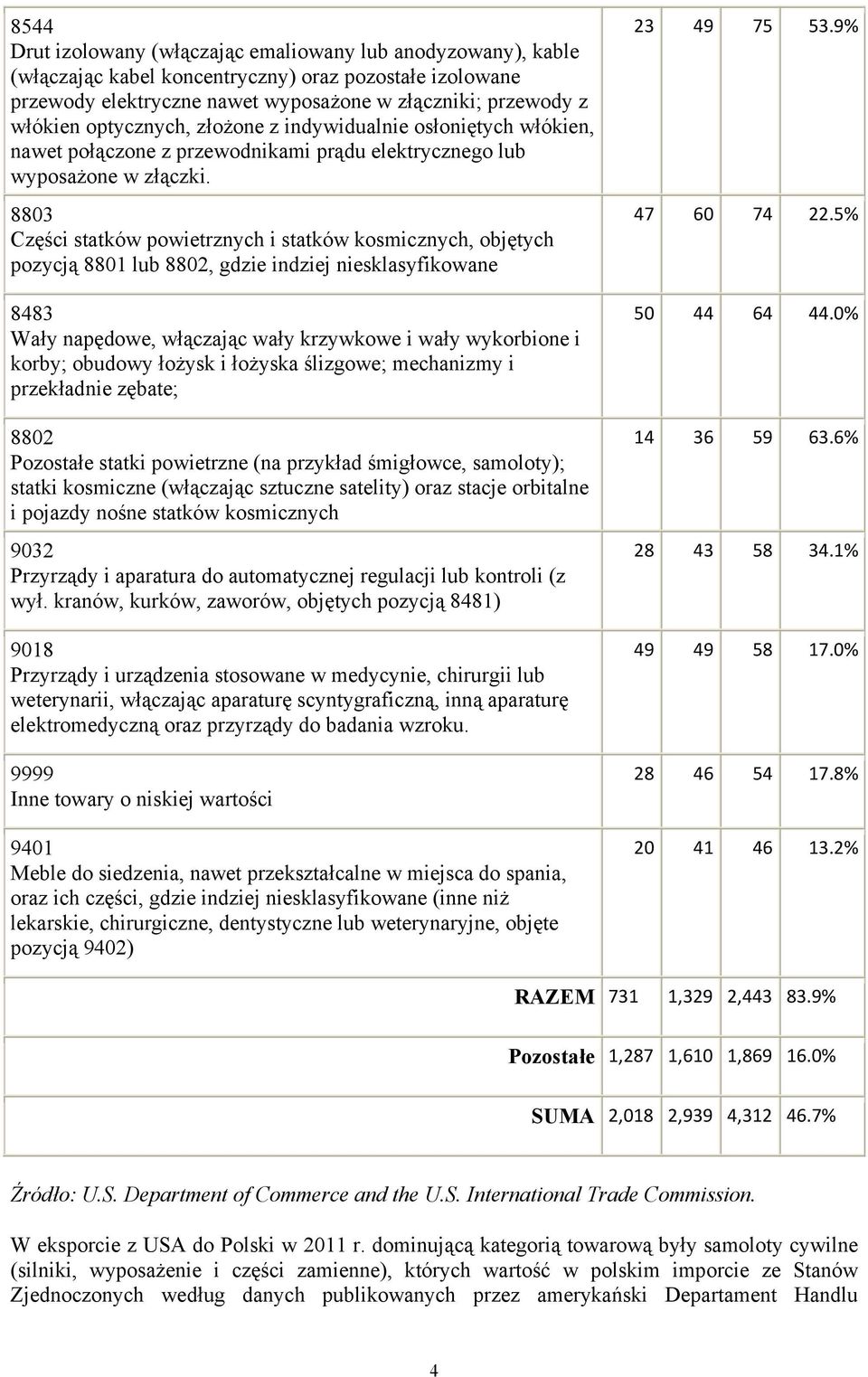 8803 Części statków powietrznych i statków kosmicznych, objętych pozycją 8801 lub 8802, gdzie indziej niesklasyfikowane 8483 Wały napędowe, włączając wały krzywkowe i wały wykorbione i korby; obudowy