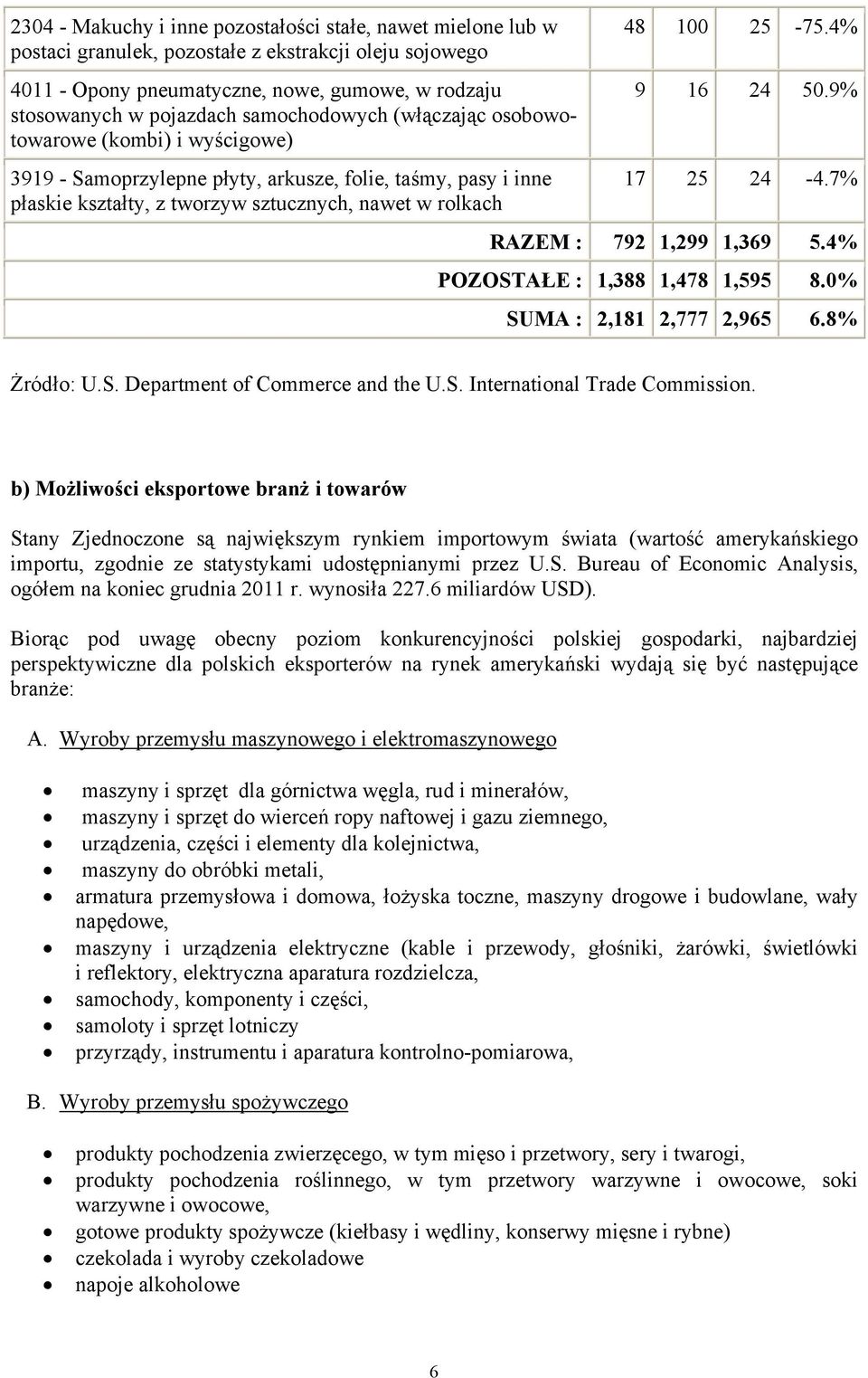 4% 9 16 24 50.9% 17 25 24-4.7% RAZEM : 792 1,299 1,369 5.4% POZOSTAŁE : 1,388 1,478 1,595 8.0% SUMA : 2,181 2,777 2,965 6.8% Żródło: U.S. Department of Commerce and the U.S. International Trade Commission.