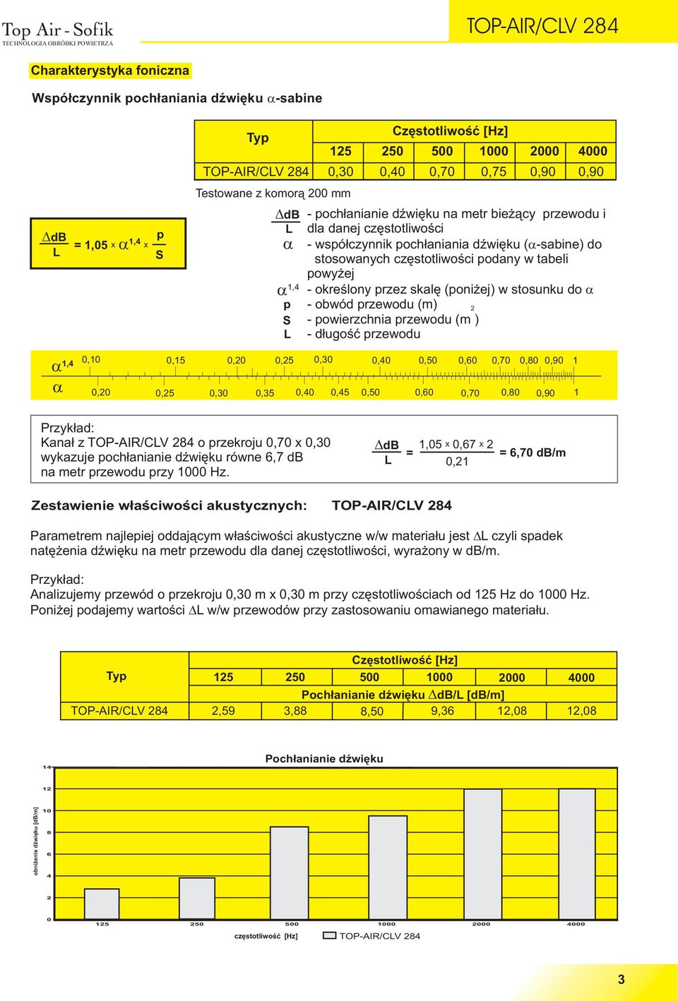 tabeli powy ej - okreœlony przez skalê (poni ej) w stosunku do - obwód przewodu (m) - powierzchnia przewodu (m ) - d³ugoœæ przewodu 1,4 0,10 0,15 0,0 0,5 0,0 0,40 0,50 0,60 0,70 0,80 0,90 1 0,0 0,5