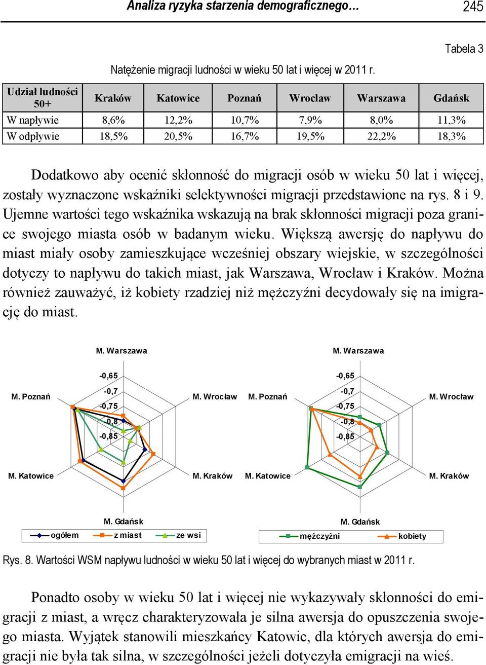 50 lat i więcej, zotały wyznaczone wkaźniki elektywności migracji przedtawione na ry. 8 i 9.