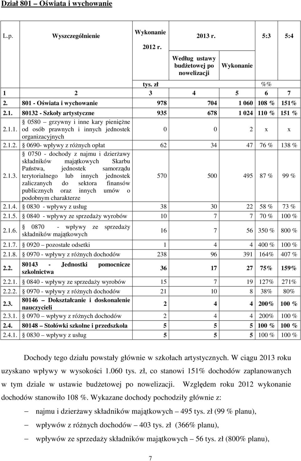 1.2. 0690- wpływy z róŝnych opłat 62 34 47 76 % 138 % 0750 - dochody z najmu i dzierŝawy składników majątkowych Skarbu Państwa, jednostek samorządu 2.1.3. terytorialnego lub innych jednostek 570 500 495 87 % 99 % zaliczanych do sektora finansów publicznych oraz innych umów o podobnym charakterze 2.