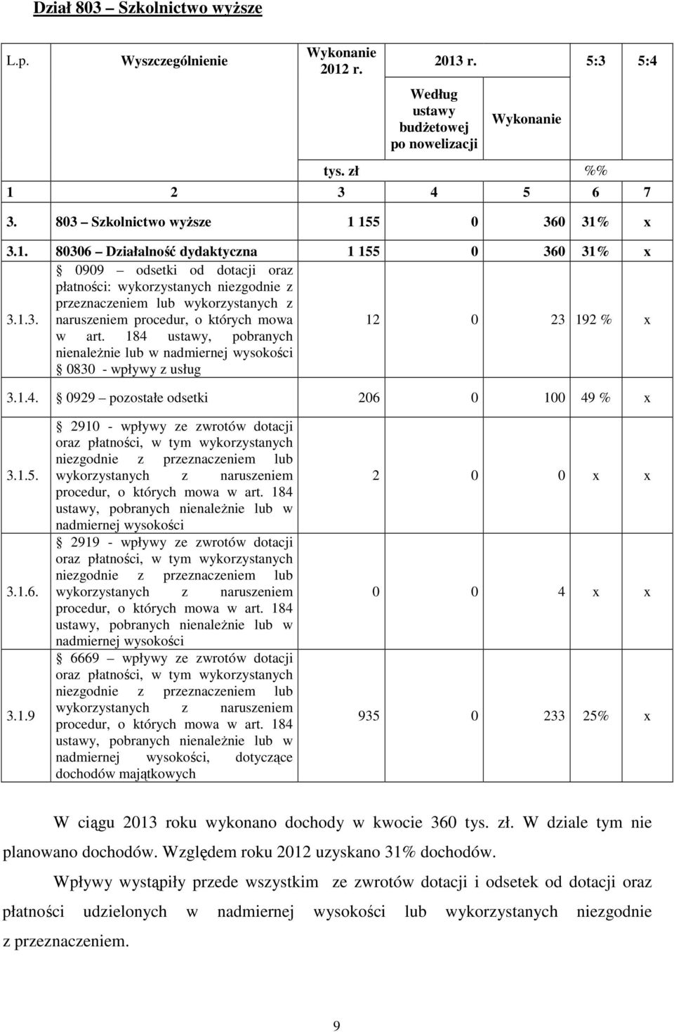 1.3. naruszeniem procedur, o których mowa 12 0 23 192 % x w art. 184 ustawy, pobranych nienaleŝnie lub w nadmiernej wysokości 0830 - wpływy z usług 3.1.4. 0929 pozostałe odsetki 206 0 100 49 % x 3.1.5.