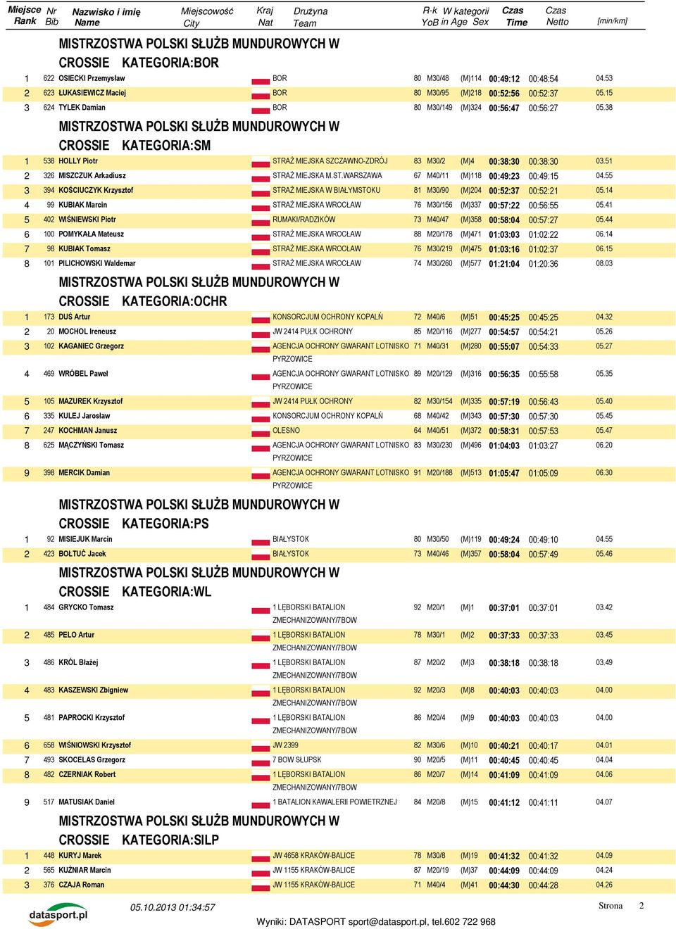 51 2 326 MISZCZUK Arkadiusz STRAŻ MIEJSKA M.ST.WARSZAWA 67 M40/11 (M)118 00:49:23 00:49:15 3 394 KOŚCIUCZYK Krzysztof STRAŻ MIEJSKA W BIAŁYMSTOKU 81 M30/90 (M)204 00:52:37 00:52:21 05.