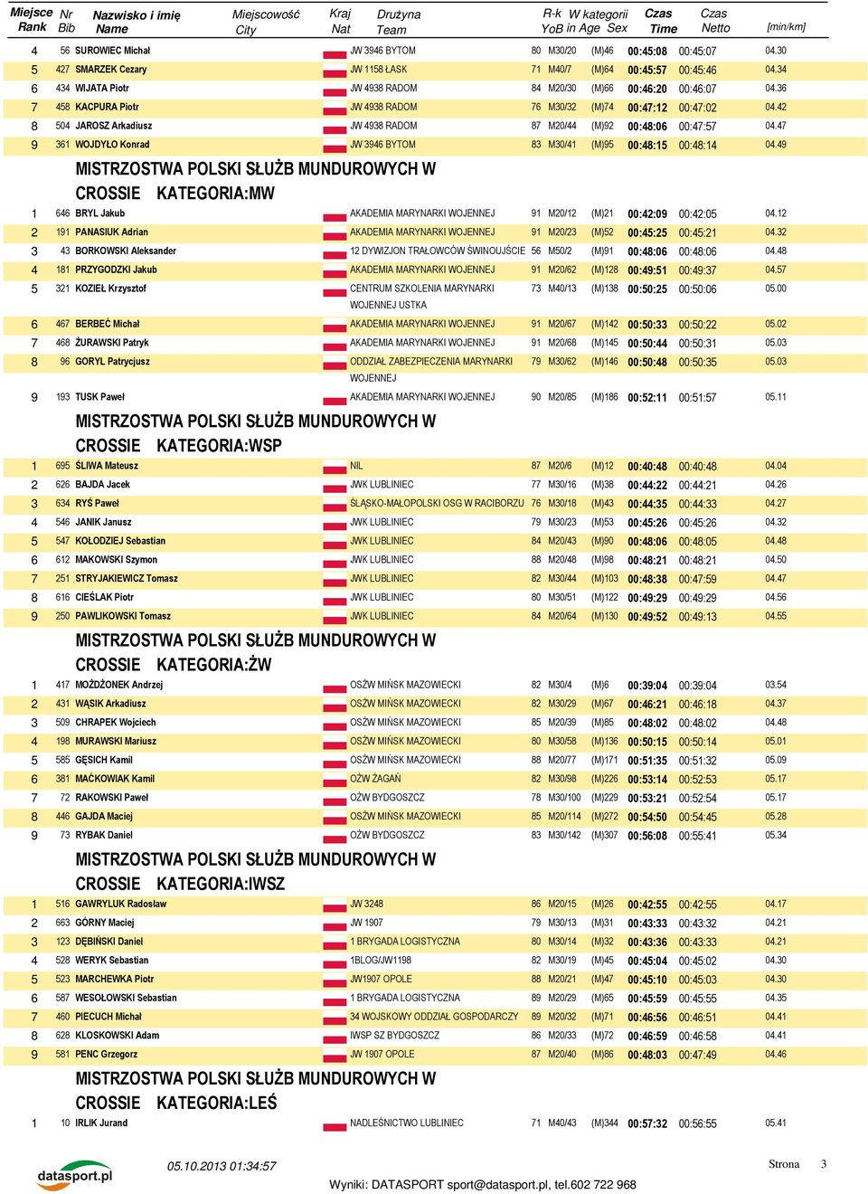 42 8 504 JAROSZ Arkadiusz JW 4938 RADOM 87 M20/44 (M)92 00:48:06 00:47:57 04.47 9 361 WOJDYŁO Konrad JW 3946 BYTOM 83 M30/41 (M)95 00:48:15 00:48:14 04.