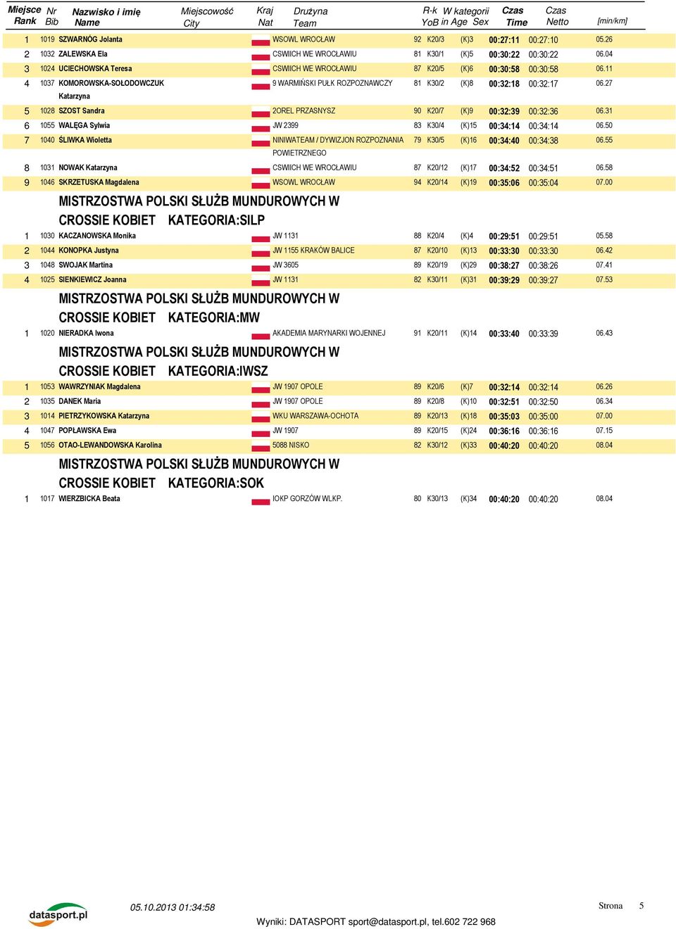 27 Katarzyna 5 1028 SZOST Sandra 2OREL PRZASNYSZ 90 K20/7 (K)9 00:32:39 00:32:36 06.31 6 1055 WALĘGA Sylwia JW 2399 83 K30/4 (K)15 00:34:14 00:34:14 06.