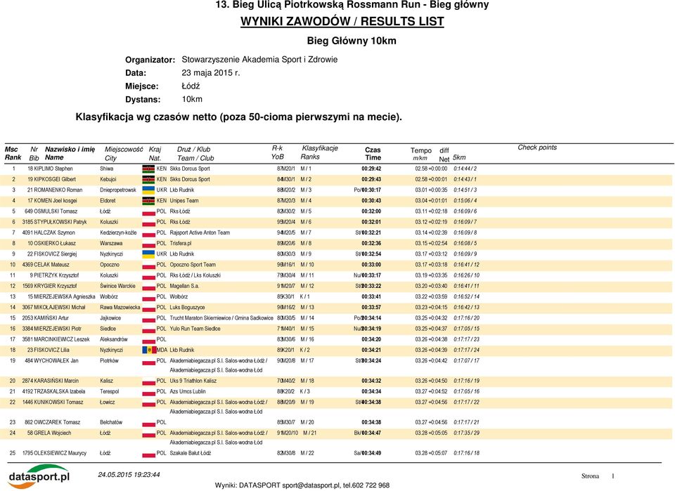 58 +0:00:00 0:14:44 / 2 2 19 KIPKOSGEI Gilbert Kebujoi KEN Skks Dorcus Sport 84M30/1 M / 2 00:29:43 02.