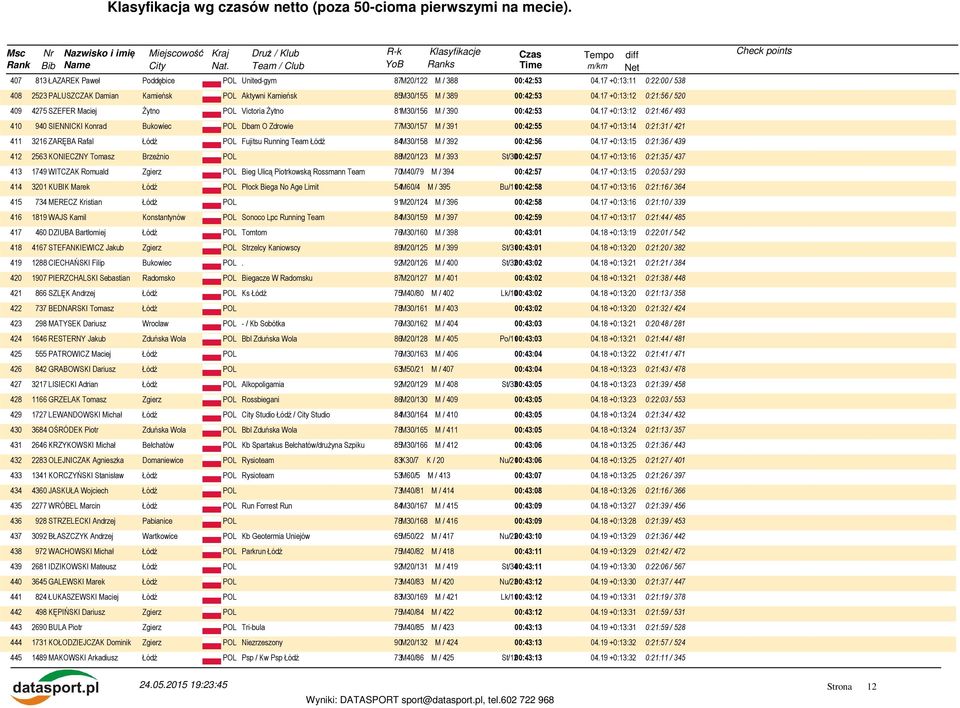 17 +0:13:12 0:21:46 / 493 410 940 SIENNICKI Konrad Bukowiec POL Dbam O Zdrowie 77M30/157 M / 391 00:42:55 04.