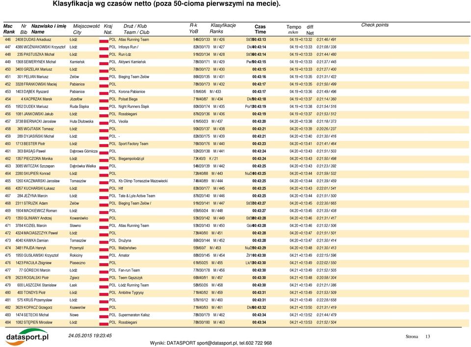19 +0:13:33 0:21:44 / 480 449 1368 SEWERYNEK Michał Kamieńsk POL Aktywni Kamieńsk 78M30/171 M / 429 Pw/500:43:15 04.19 +0:13:33 0:21:37 / 445 450 3400 GRZELAK Mariusz 78M30/172 M / 430 00:43:15 04.