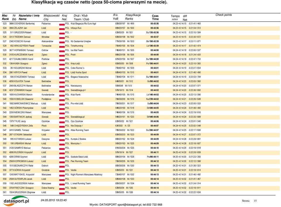 23 +0:14:15 0:22:30 / 672 527 2342 KOSECKI Konrad Aleksandrów POL Kb Geotermia Uniejów 77M30/199 M / 503 Bk/1500:43:59 04.