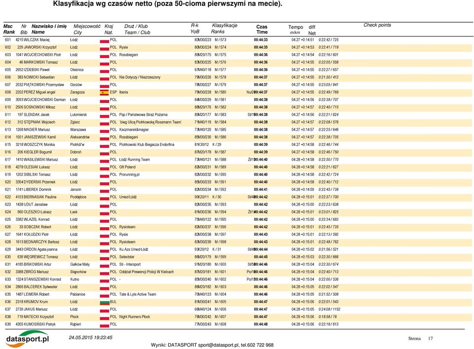27 +0:14:55 0:22:05 / 558 605 2652 IZDEBSKI Paweł Oleśnica POL 67M40/118 M / 577 00:44:36 04.
