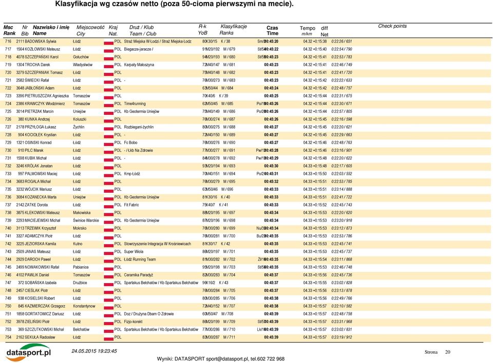 32 +0:15:40 0:22:54 / 790 718 4078 SZCZEPAŃSKI Karol Gołuchów POL 94M20/193 M / 680 St/5500:45:23 04.