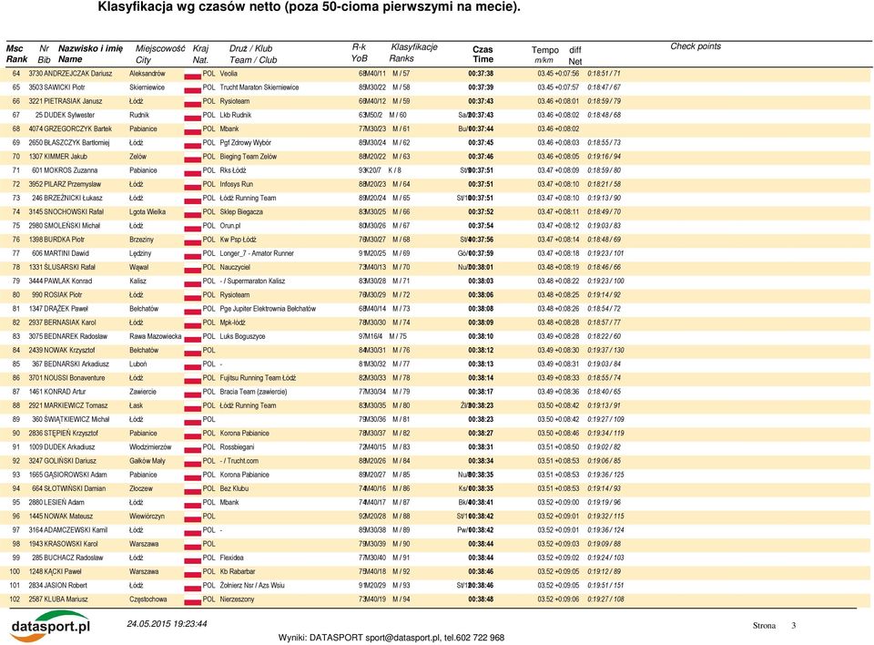 46 +0:08:02 0:18:48 / 68 68 4074 GRZEGORCZYK Bartek Pabianice POL Mbank 77M30/23 M / 61 Bu/100:37:44 03.46 +0:08:02 69 2650 BŁASZCZYK Bartłomiej Pgf Zdrowy Wybór 85M30/24 M / 62 00:37:45 03.