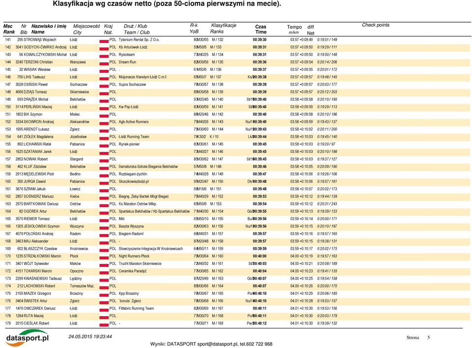 57 +0:09:54 0:20:14 / 206 145 32 WASIAK Wiesław. 61M50/6 M / 136 00:39:37 03.57 +0:09:55 0:20:01 / 172 146 755 LIHS Tadeusz Misjonarze Klaretyni Łódź C.m.f. 65M50/7 M / 137 Ks/200:39:38 03.