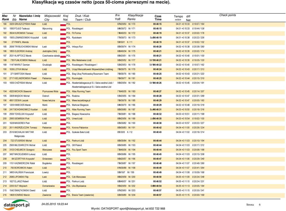 01 +0:10:38 0:20:22 / 226 184 27 PANFIL Wanda POL 59K50/1 K / 11 00:40:19 04.01 +0:10:37 0:19:52 / 152 185 2698 TRYBUCHOWSKI Michał Łask POL Infosys Run 85M30/74 M / 174 00:40:20 04.