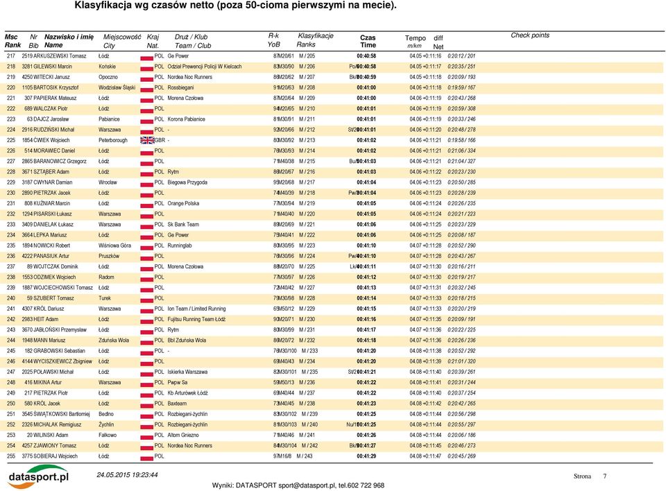 05 +0:11:18 0:20:09 / 193 220 1105 BARTOSIK Krzysztof Wodzisław Śląski POL Rossbiegani 91M20/63 M / 208 00:41:00 04.