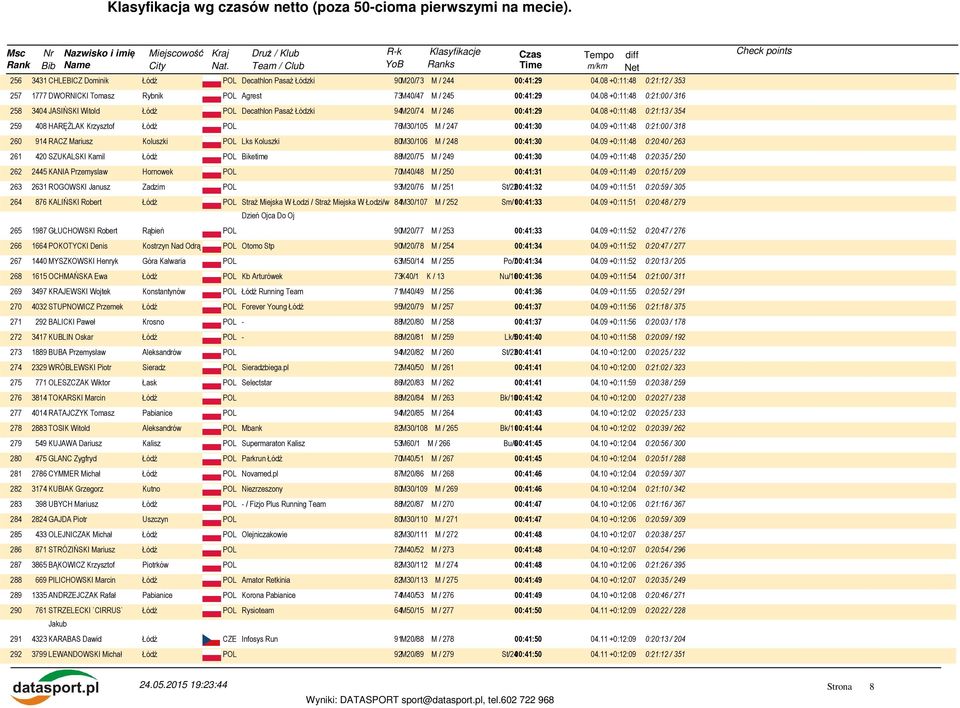09 +0:11:48 0:21:00 / 318 260 914 RACZ Mariusz Koluszki POL Lks Koluszki 80M30/106 M / 248 00:41:30 04.09 +0:11:48 0:20:40 / 263 261 420 SZUKALSKI Kamil Biketime 88M20/75 M / 249 00:41:30 04.