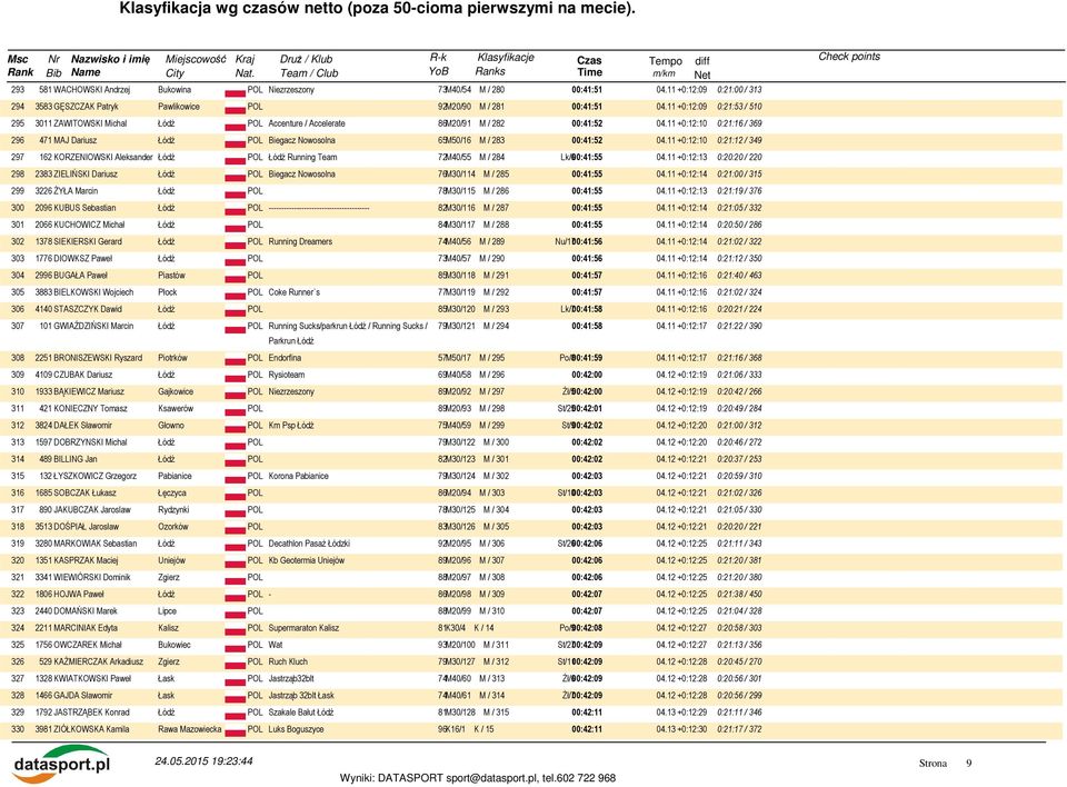 11 +0:12:10 0:21:12 / 349 297 162 KORZENIOWSKI Aleksander Łódź Running Team 72M40/55 M / 284 Lk/600:41:55 04.