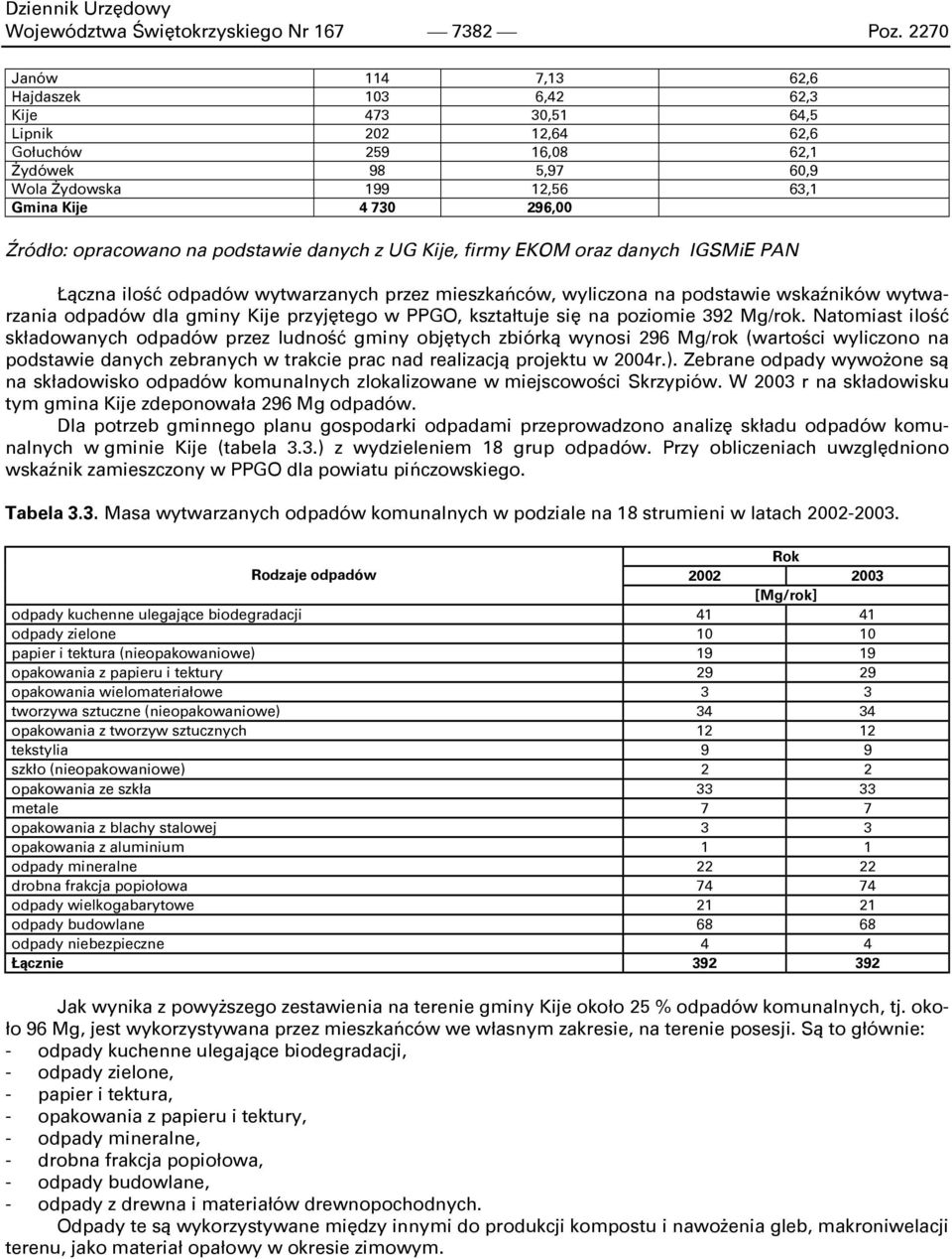opracowano na podstawie danych z UG Kije, firmy EKOM oraz danych IGSMiE PAN Łączna ilość odpadów wytwarzanych przez mieszkańców, wyliczona na podstawie wskaźników wytwarzania odpadów dla gminy Kije