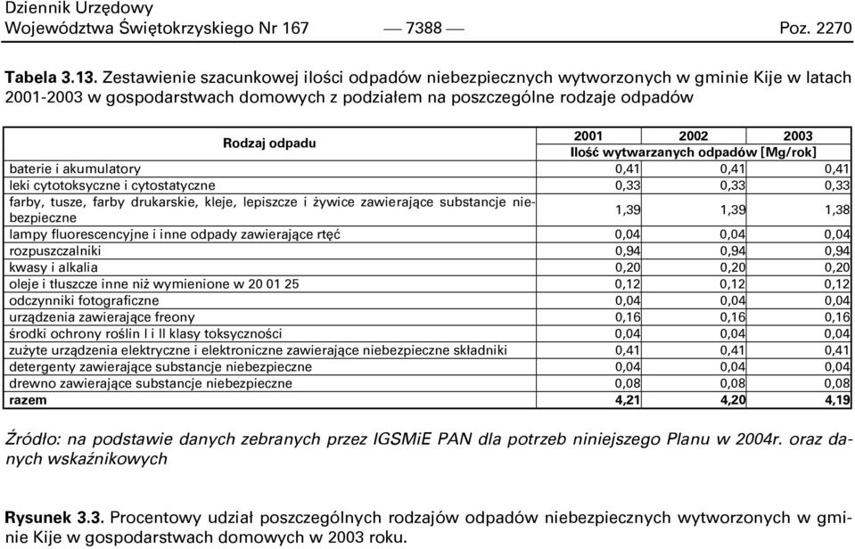 Ilość wytwarzanych odpadów [Mg/rok] baterie i akumulatory 0,41 0,41 0,41 leki cytotoksyczne i cytostatyczne 0,33 0,33 0,33 farby, tusze, farby drukarskie, kleje, lepiszcze i żywice zawierające