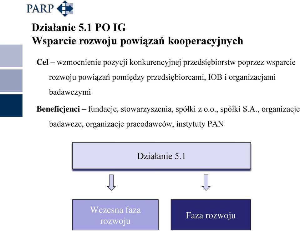 przedsiębiorstw poprzez wsparcie rozwoju powiązań pomiędzy przedsiębiorcami, IOB i