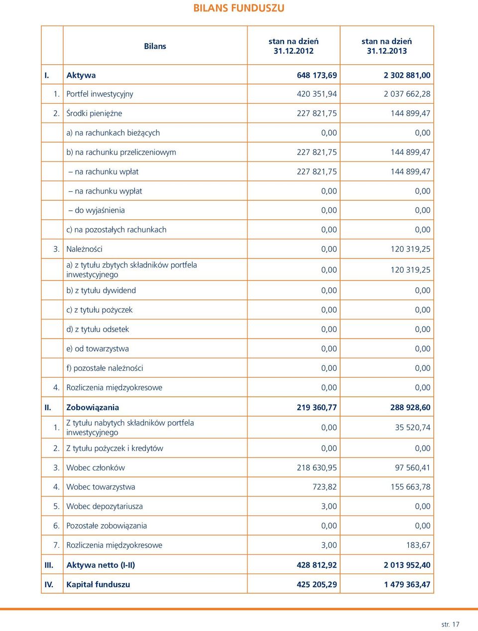 do wyjaśnienia 0,00 0,00 c) na pozostałych rachunkach 0,00 0,00 3.