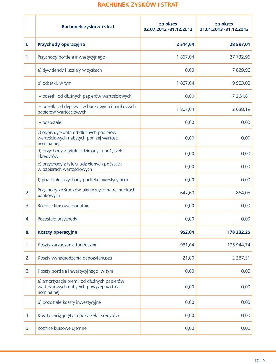 odsetki od depozytów bankowych i bankowych papierów wartościowych 1 867,04 2 638,19 pozostałe 0,00 0,00 c) odpis dyskonta od dłużnych papierów wartościowych nabytych poniżej wartości nominalnej d)