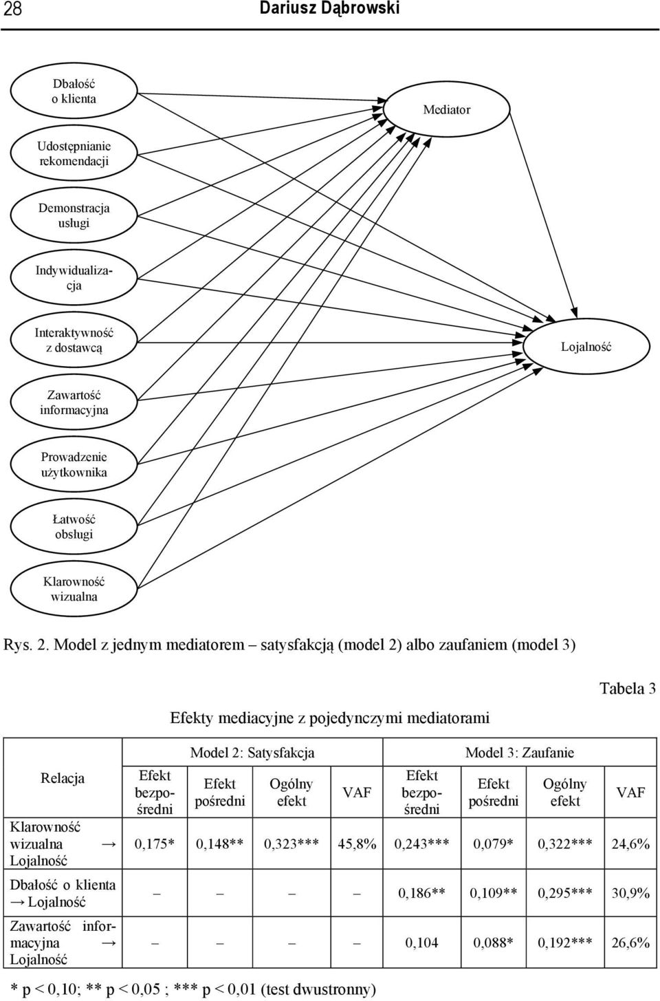 Model z jednym mediatorem satysfakcją (model 2) albo zaufaniem (model 3) y mediacyjne z pojedynczymi mediatorami Tabela 3 Relacja Klarowność wizualna Dbałość o