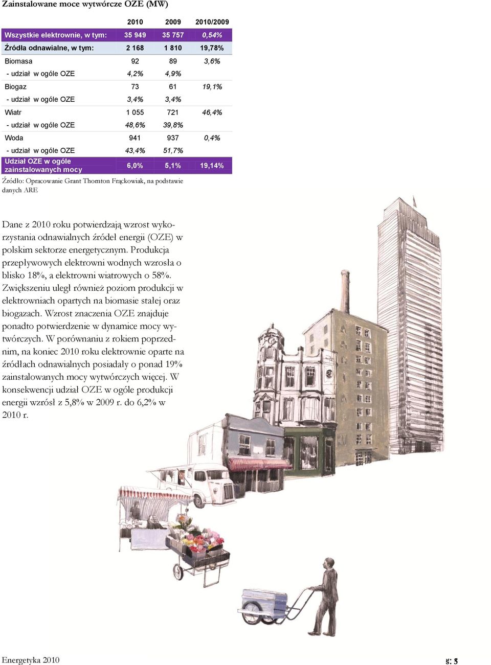 mocy 6,0% 5,1% 19,14% Źródło: Opracowanie Grant Thornton Frąckowiak, na podstawie danych ARE Dane z 2010 roku potwierdzają wzrost wykorzystania odnawialnych źródeł energii (OZE) w polskim sektorze