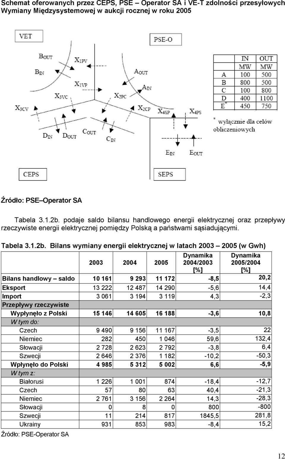 Bilans wymiany energii elektrycznej w latach 2003 2005 (w Gwh) 2003 2004 2005 Dynamika 2004/2003 [%] Dynamika 2005/2004 [%] Bilans handlowy saldo 10 161 9 293 11 172-8,5 20,2 Eksport 13 222 12 487 14