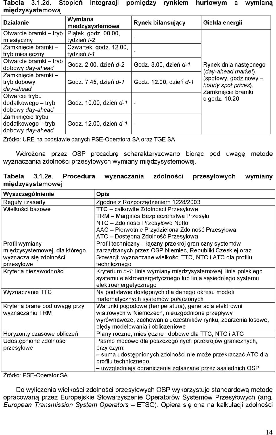 00, dzień d-1 Zamknięcie bramki tryb dobowy day-ahead Godz. 7.45, dzień d-1 Godz. 12.