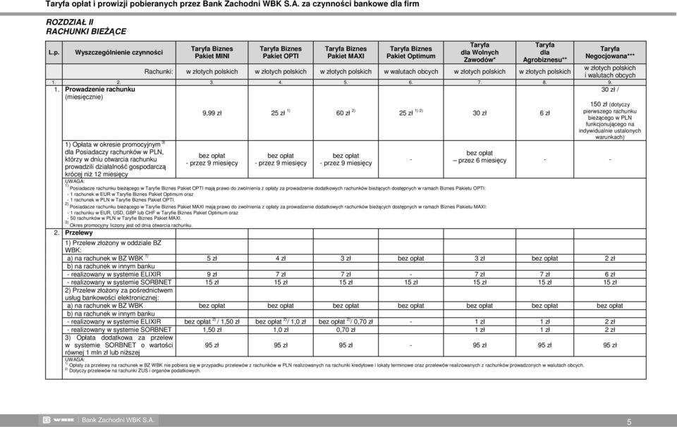 Prowadzenie rachunku (miesięcznie) 1) Opłata w okresie promocyjnym 3) dla Posiadaczy rachunków w PLN, którzy w dniu otwarcia rachunku prowadzili działalność gospodarczą krócej niŝ 12 miesięcy 9,99 zł