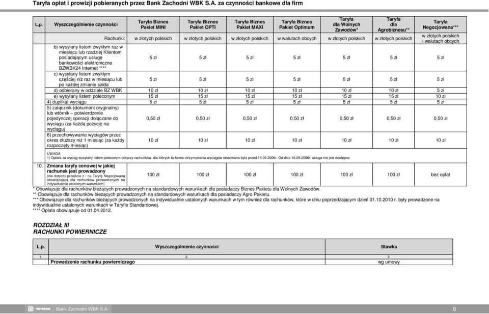 bankowości elektroniczne BZWBK24 Internet **** c) wysyłany listem zwykłym częściej niŝ raz w miesiącu lub 5 zł 5 zł 5 zł 5 zł 5 zł 5 zł 5 zł po kaŝdej zmianie salda d) odbierany w oddziale BZ WBK 10