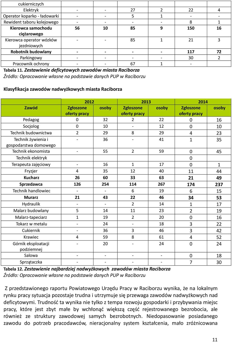 Zestawienie deficytowych zawodów miasta Raciborza Źródło: Opracowanie własne na podstawie danych PUP w Raciborzu Klasyfikacja zawodów nadwyżkowych miasta Raciborza 2012 2013 2014 Zawód Zgłoszone