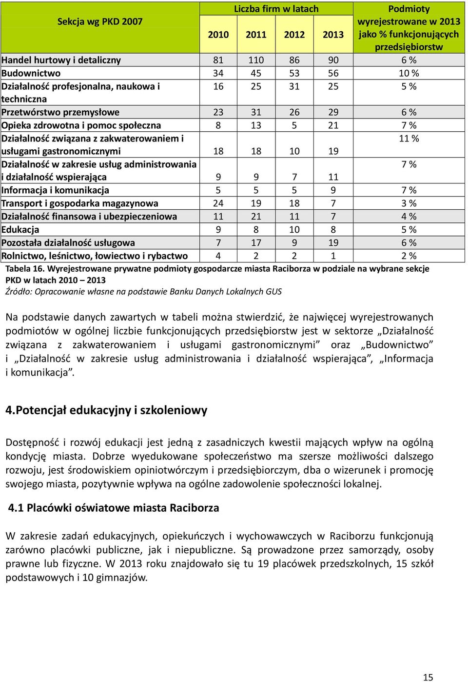 11 % usługami gastronomicznymi 18 18 10 19 Działalność w zakresie usług administrowania 7 % i działalność wspierająca 9 9 7 11 Informacja i komunikacja 5 5 5 9 7 % Transport i gospodarka magazynowa