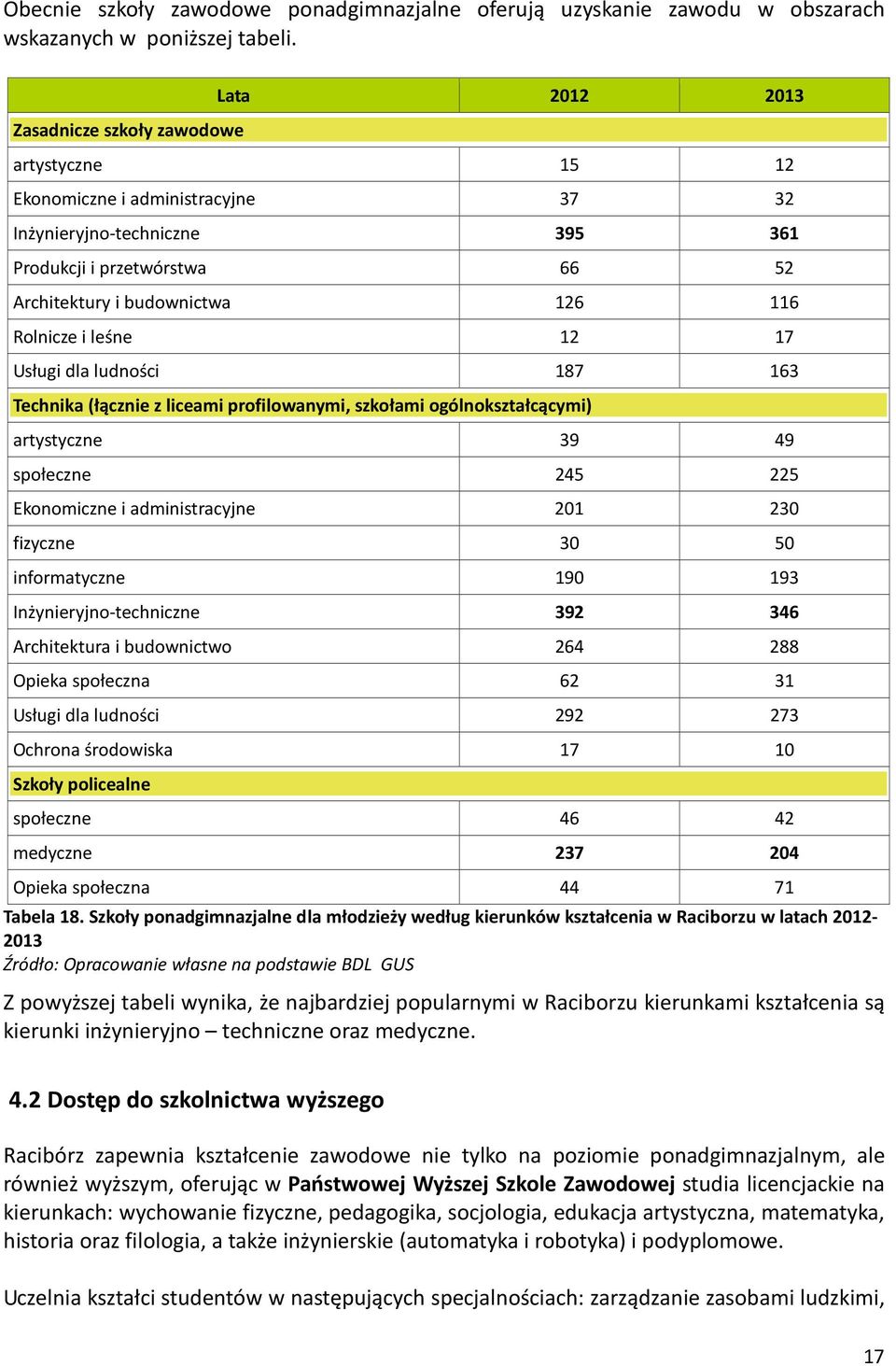 Rolnicze i leśne 12 17 Usługi dla ludności 187 163 Technika (łącznie z liceami profilowanymi, szkołami ogólnokształcącymi) artystyczne 39 49 społeczne 245 225 Ekonomiczne i administracyjne 201 230