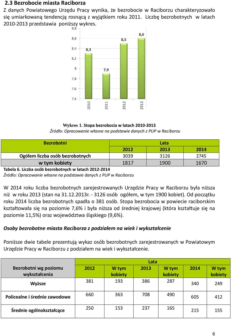 Stopa bezrobocia w latach 2010-2013 Źródło: Opracowanie własne na podstawie danych z PUP w Raciborzu Bezrobotni Lata 2012 2013 2014 Ogółem liczba osób bezrobotnych 3039 3126 2745 w tym kobiety 1817