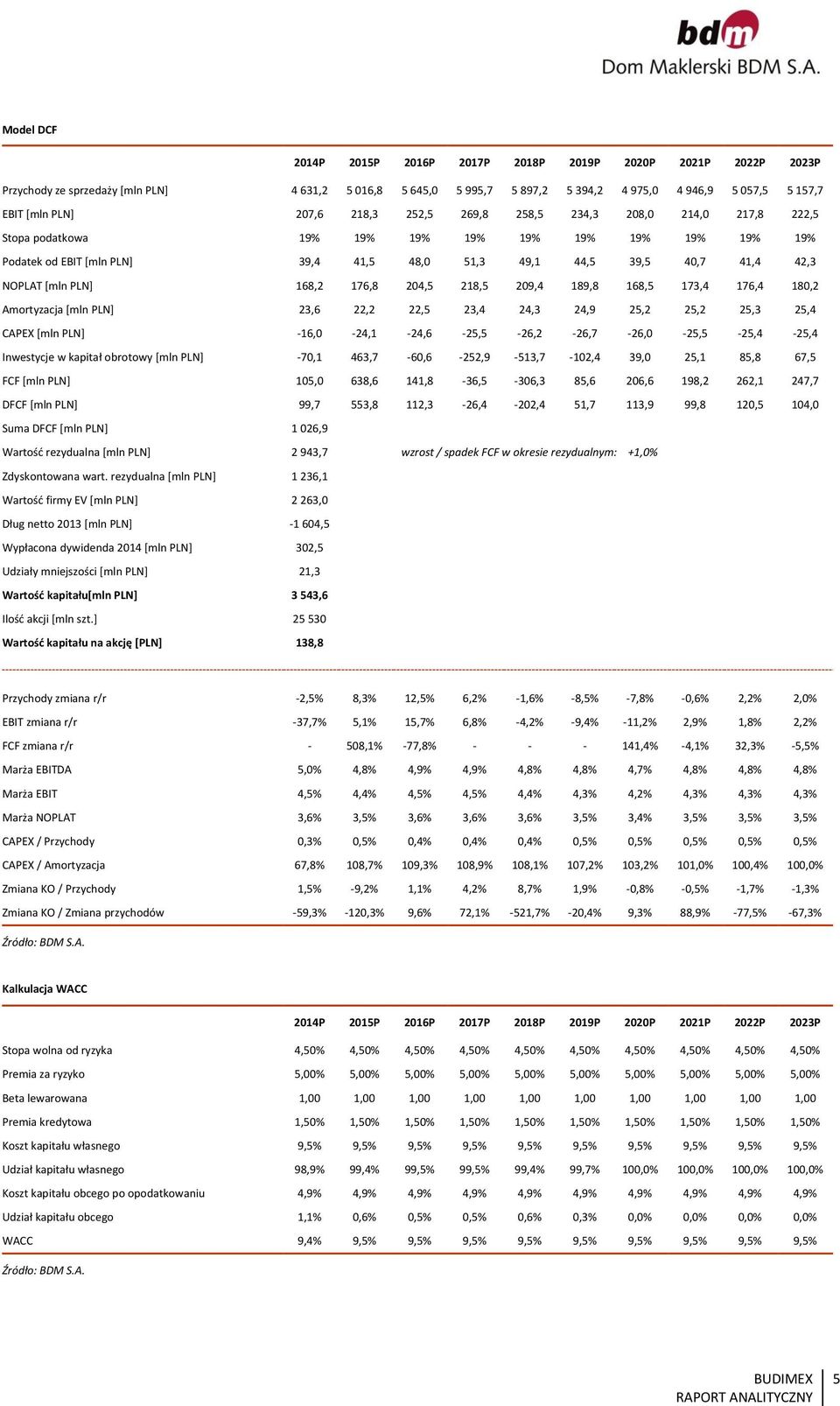 [mln PLN] 168,2 176,8 204,5 218,5 209,4 189,8 168,5 173,4 176,4 180,2 Amortyzacja [mln PLN] 23,6 22,2 22,5 23,4 24,3 24,9 25,2 25,2 25,3 25,4 CAPEX [mln PLN]