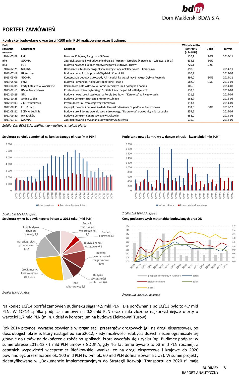 zawarcia umowy Kontrahent Kontrakt Wartość netto kontraktu [mln PLN] 2014-05-28 PKP Dworzec Kolejowy Bydgoszcz Główna 120,7 90% 2016-11 nko GDDKiA Zaprojektowanie i wybudowanie drogi S5 Poznań