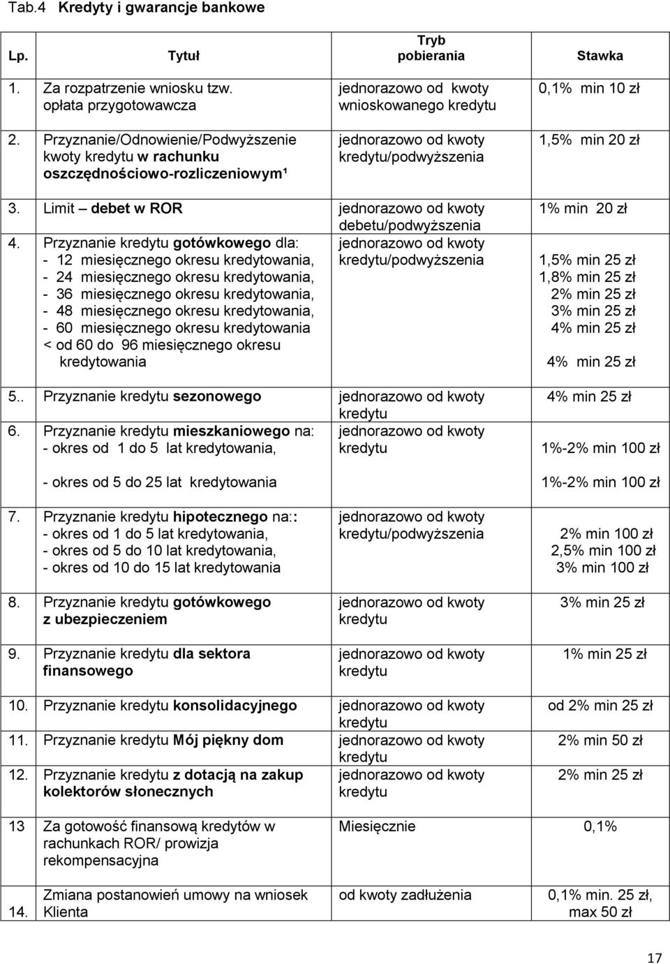 Limit debet w ROR od kwoty debetu/podwyższenia 4.