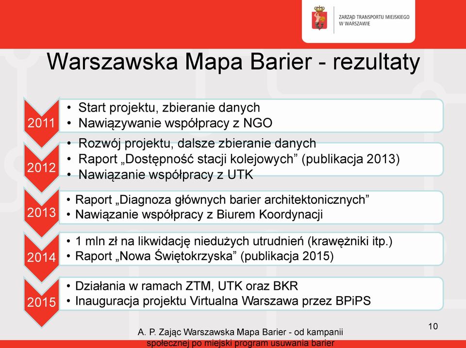 głównych barier architektonicznych Nawiązanie współpracy z Biurem Koordynacji 1 mln zł na likwidację niedużych utrudnień (krawężniki