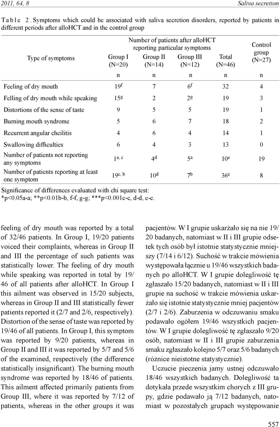 after allohct reporting particular symptoms Group II (N=14) Group III (N=12) Total (N=46) Control group (N=27) n n n n n Feeling of dry mouth 19 f 7 6 f 32 4 Felling of dry mouth while speaking 15 g