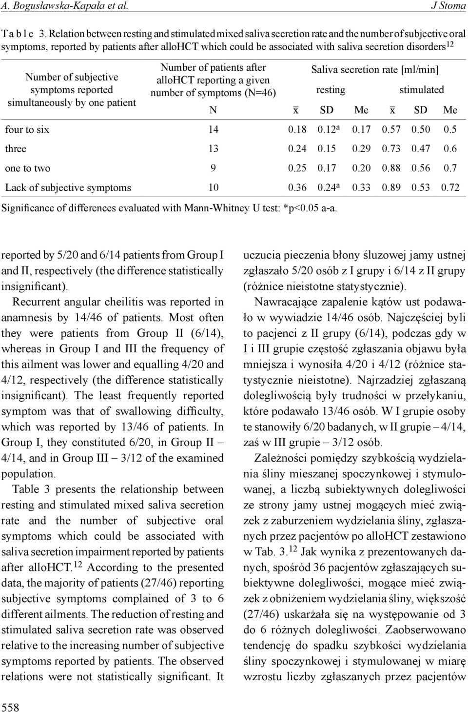 disorders 12 Number of subjective symptoms reported simultaneously by one patient Number of patients after allohct reporting a given number of symptoms (N=46) Saliva secretion rate [ml/min] resting