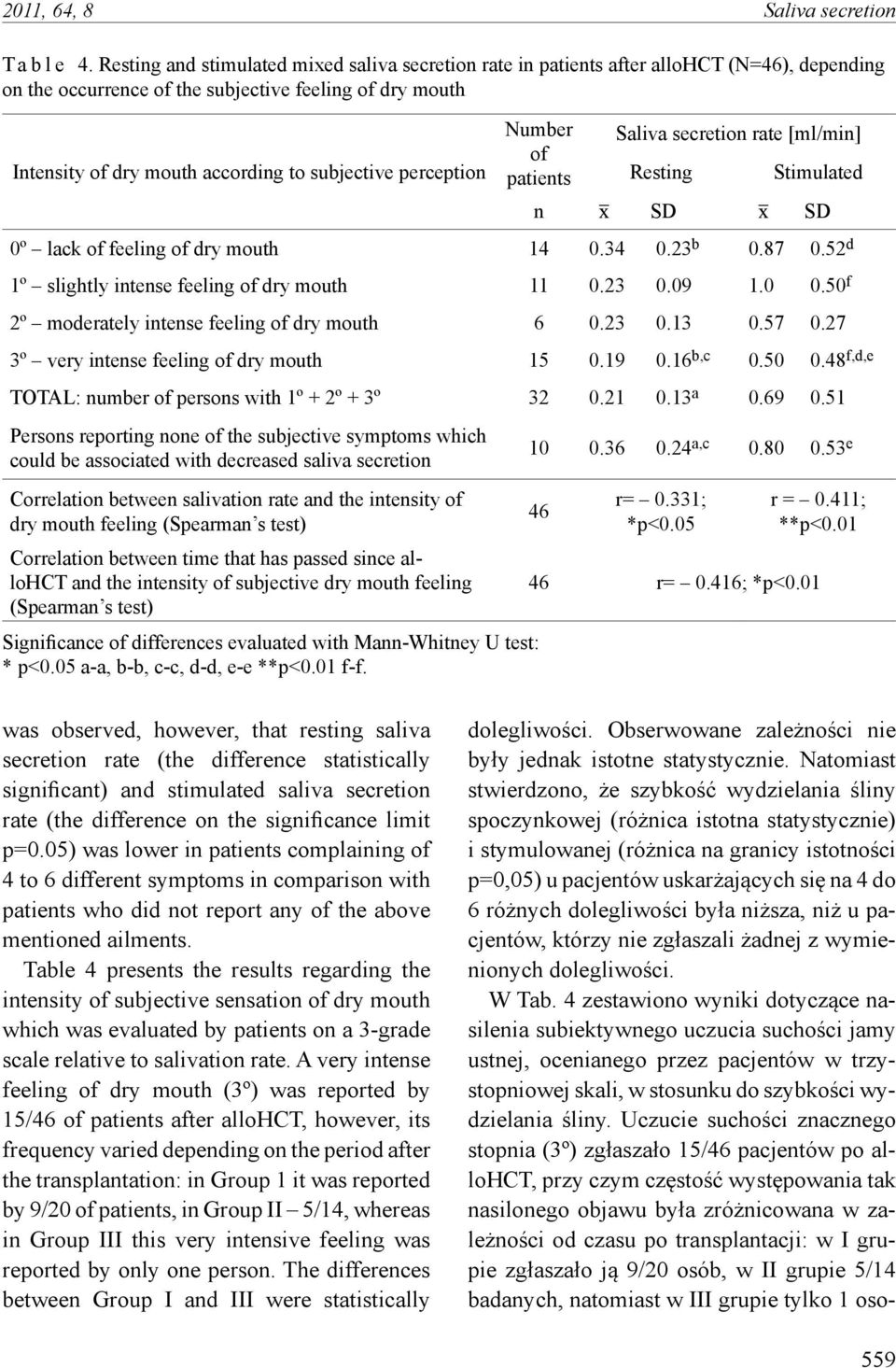 perception Number of patients Saliva secretion rate [ml/min] Resting Stimulated n SD SD 0º lack of feeling of dry mouth 14 0.34 0.23 b 0.87 0.52 d 1º slightly intense feeling of dry mouth 11 0.23 0.