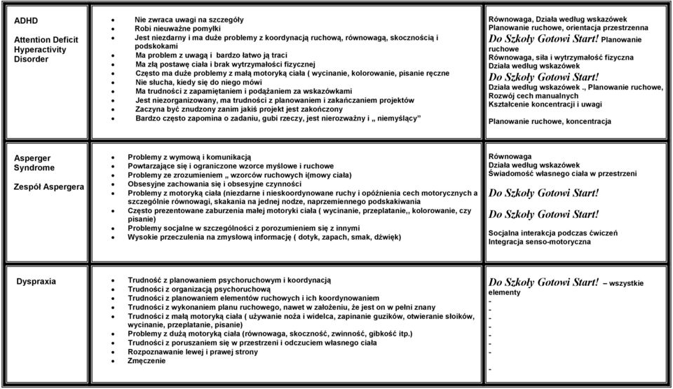 mówi Ma trudności z zapamiętaniem i podążaniem za wskazówkami Jest niezorganizowany, ma trudności z planowaniem i zakańczaniem projektów Zaczyna być znudzony zanim jakiś projekt jest zakończony